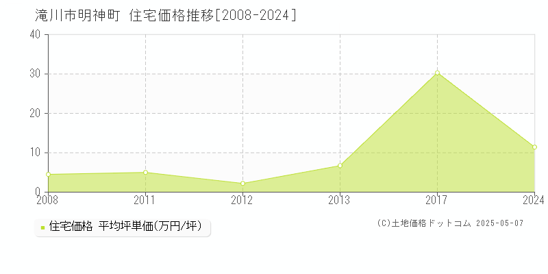 滝川市明神町の住宅価格推移グラフ 