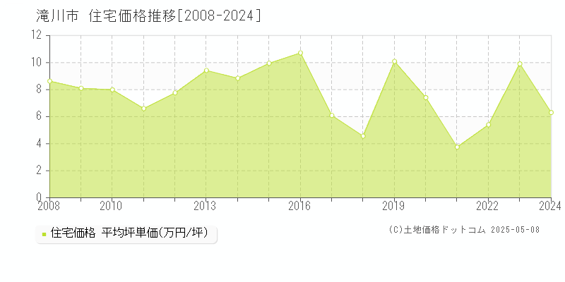 滝川市(北海道)の住宅価格推移グラフ(坪単価)[2008-2024年]
