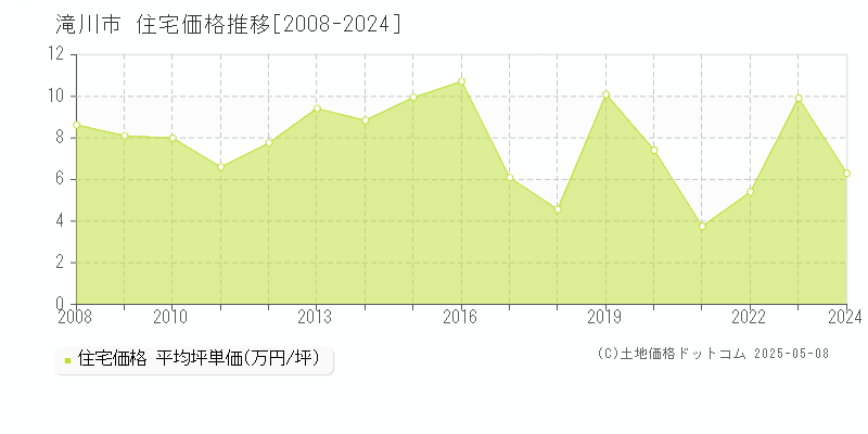 滝川市全域の住宅取引事例推移グラフ 