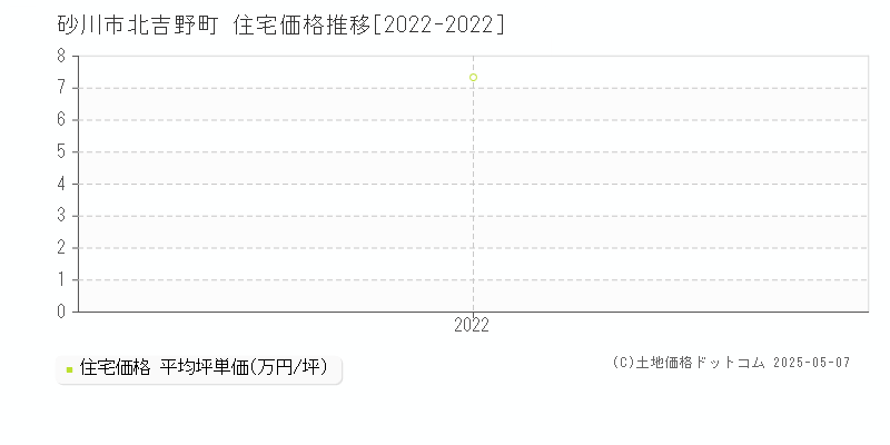 北吉野町(砂川市)の住宅価格推移グラフ(坪単価)[2022-2022年]
