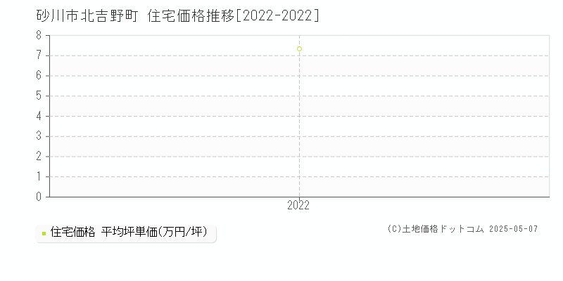 砂川市北吉野町の住宅価格推移グラフ 