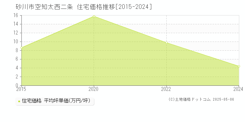 空知太西二条(砂川市)の住宅価格推移グラフ(坪単価)[2015-2024年]