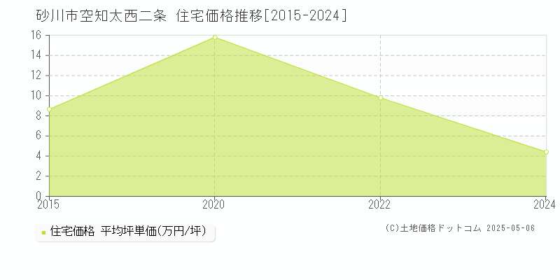 砂川市空知太西二条の住宅価格推移グラフ 