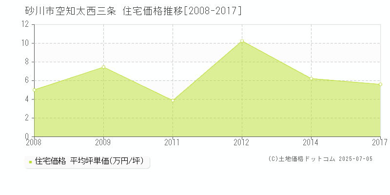 空知太西三条(砂川市)の住宅価格推移グラフ(坪単価)[2008-2017年]