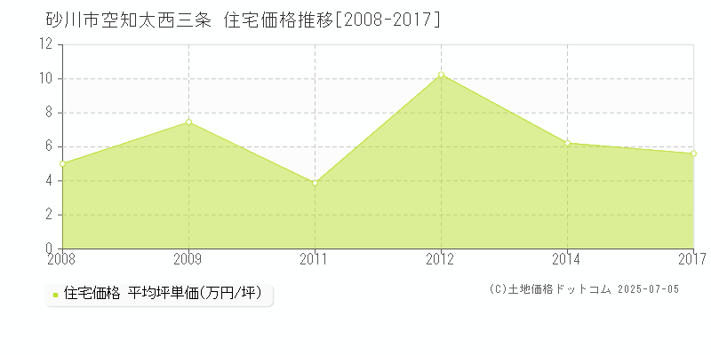 砂川市空知太西三条の住宅価格推移グラフ 