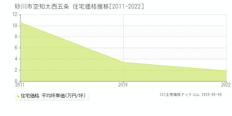 空知太西五条(砂川市)の住宅価格推移グラフ(坪単価)[2011-2022年]