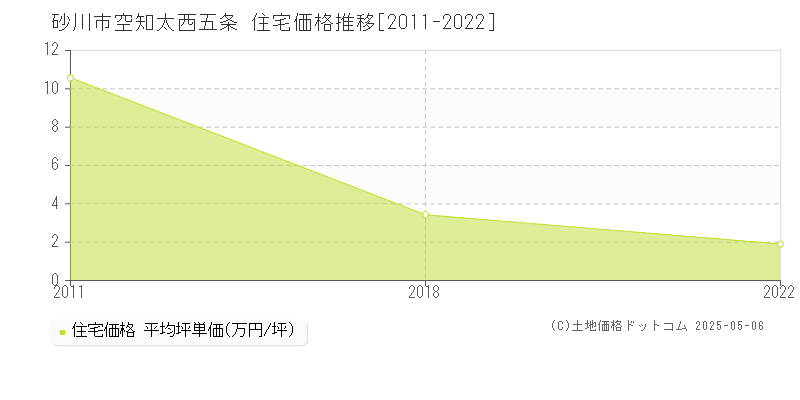 砂川市空知太西五条の住宅価格推移グラフ 