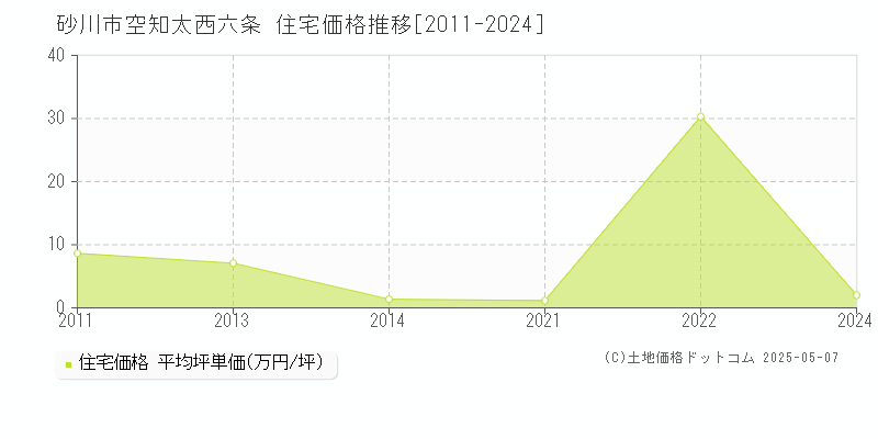 空知太西六条(砂川市)の住宅価格推移グラフ(坪単価)[2011-2024年]