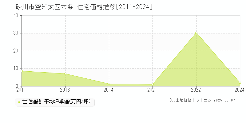 砂川市空知太西六条の住宅価格推移グラフ 