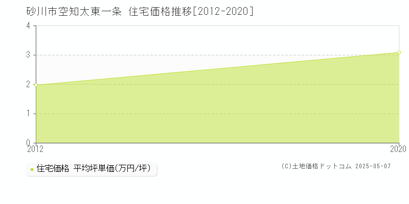 空知太東一条(砂川市)の住宅価格推移グラフ(坪単価)[2012-2020年]