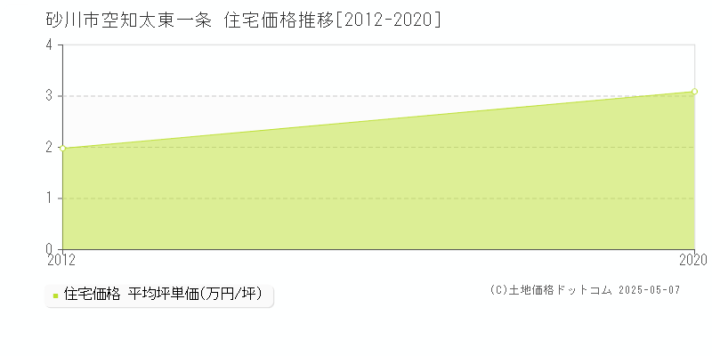 砂川市空知太東一条の住宅価格推移グラフ 