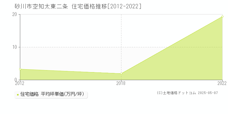空知太東二条(砂川市)の住宅価格推移グラフ(坪単価)[2012-2022年]