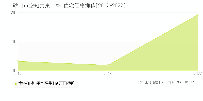 砂川市空知太東二条の住宅価格推移グラフ 