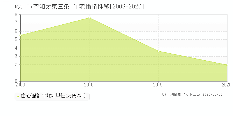 空知太東三条(砂川市)の住宅価格推移グラフ(坪単価)[2009-2020年]