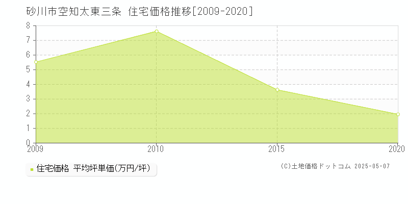 砂川市空知太東三条の住宅価格推移グラフ 