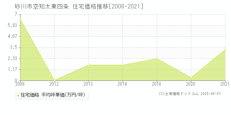 空知太東四条(砂川市)の住宅価格推移グラフ(坪単価)[2008-2021年]