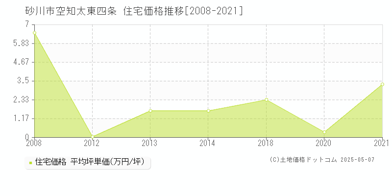 砂川市空知太東四条の住宅価格推移グラフ 