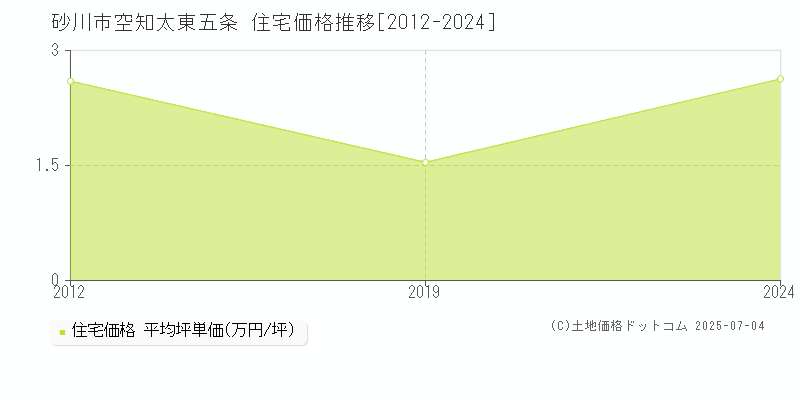 空知太東五条(砂川市)の住宅価格推移グラフ(坪単価)[2012-2024年]