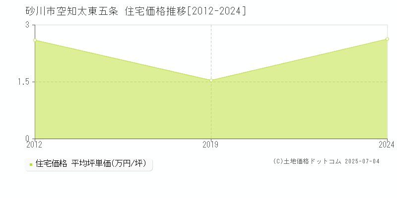 砂川市空知太東五条の住宅価格推移グラフ 