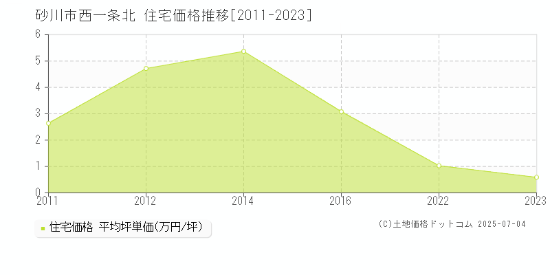 西一条北(砂川市)の住宅価格推移グラフ(坪単価)[2011-2023年]