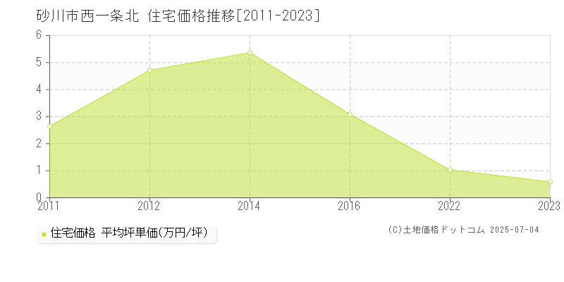 砂川市西一条北の住宅価格推移グラフ 