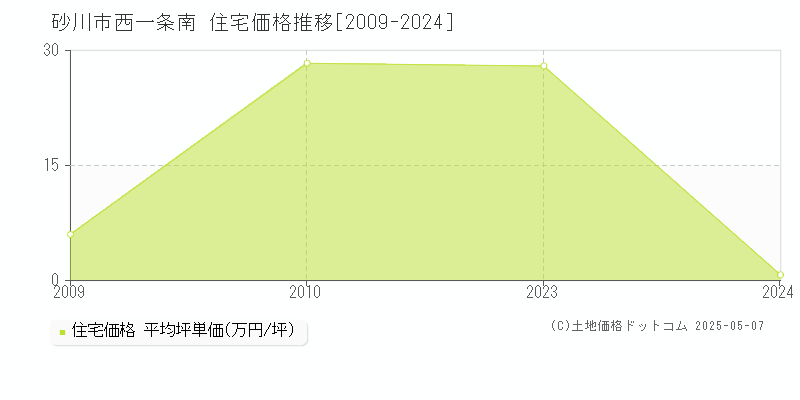 西一条南(砂川市)の住宅価格推移グラフ(坪単価)[2009-2024年]
