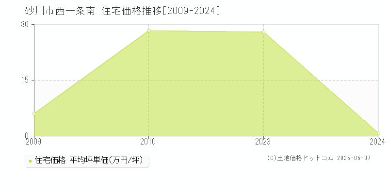 砂川市西一条南の住宅価格推移グラフ 