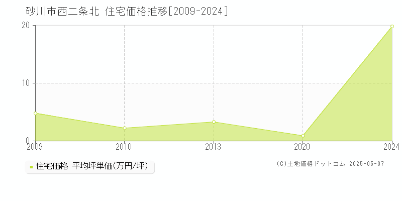 西二条北(砂川市)の住宅価格推移グラフ(坪単価)[2009-2024年]