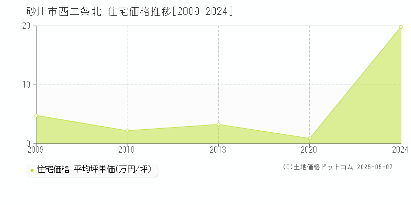 砂川市西二条北の住宅価格推移グラフ 