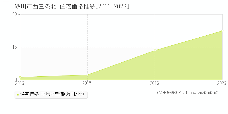 西三条北(砂川市)の住宅価格推移グラフ(坪単価)[2013-2023年]