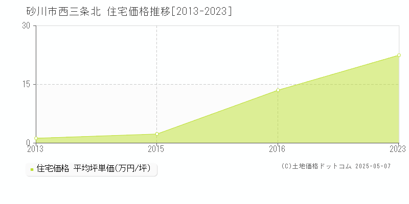 砂川市西三条北の住宅価格推移グラフ 