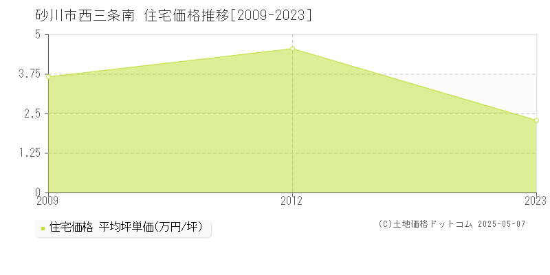 西三条南(砂川市)の住宅価格推移グラフ(坪単価)[2009-2023年]