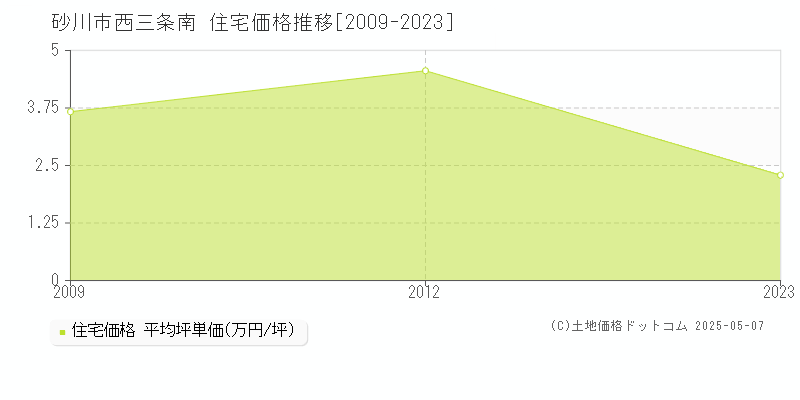 砂川市西三条南の住宅価格推移グラフ 