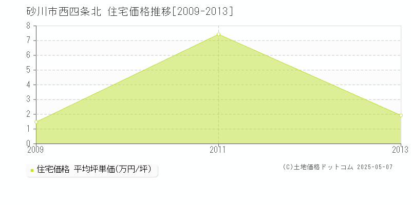 西四条北(砂川市)の住宅価格推移グラフ(坪単価)[2009-2013年]