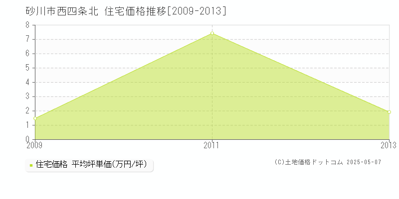 砂川市西四条北の住宅価格推移グラフ 