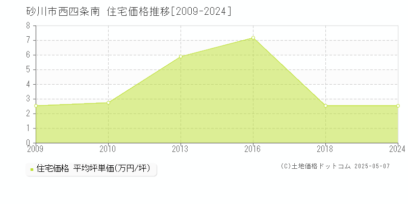 西四条南(砂川市)の住宅価格推移グラフ(坪単価)[2009-2024年]