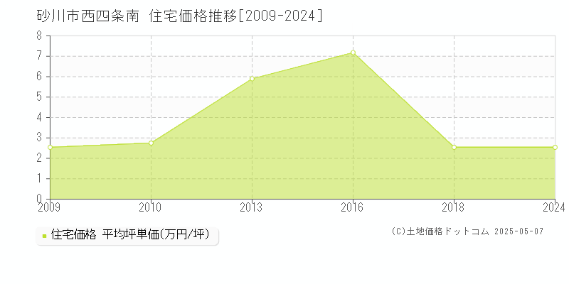 砂川市西四条南の住宅価格推移グラフ 