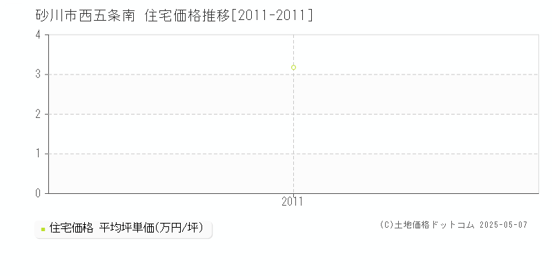 西五条南(砂川市)の住宅価格推移グラフ(坪単価)[2011-2011年]