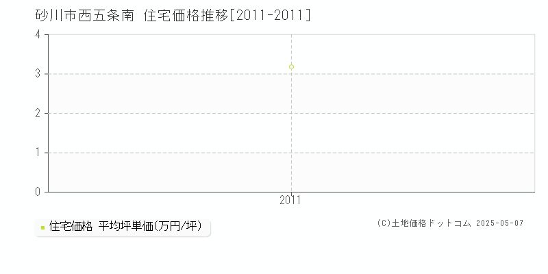 砂川市西五条南の住宅価格推移グラフ 