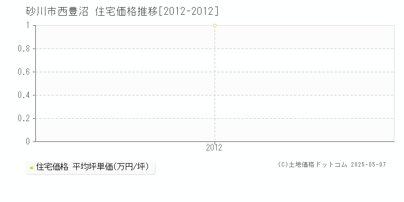 西豊沼(砂川市)の住宅価格推移グラフ(坪単価)[2012-2012年]