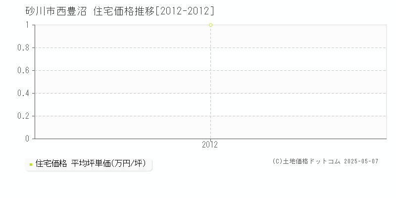 砂川市西豊沼の住宅価格推移グラフ 