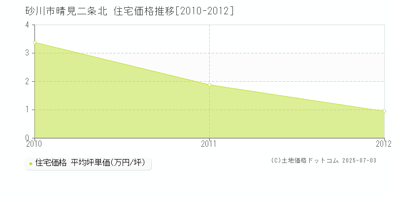 晴見二条北(砂川市)の住宅価格推移グラフ(坪単価)[2010-2012年]