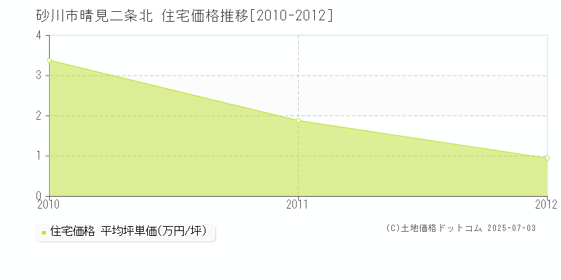 砂川市晴見二条北の住宅価格推移グラフ 