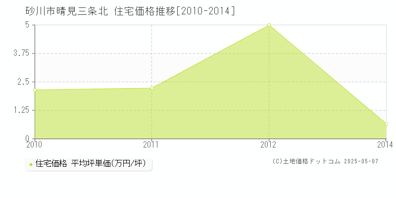 晴見三条北(砂川市)の住宅価格推移グラフ(坪単価)[2010-2014年]
