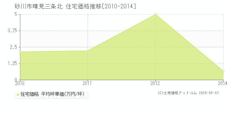 砂川市晴見三条北の住宅価格推移グラフ 