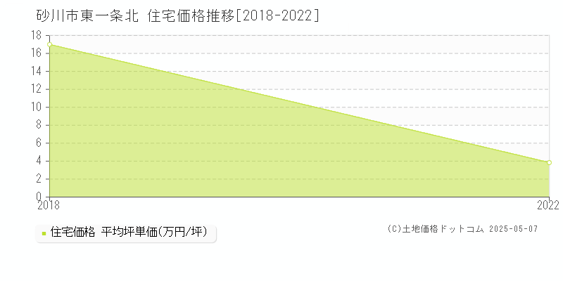 東一条北(砂川市)の住宅価格推移グラフ(坪単価)[2018-2022年]