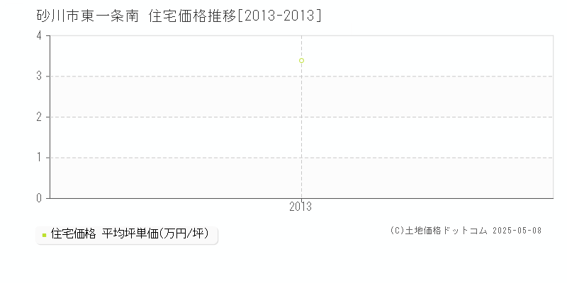 砂川市東一条南の住宅価格推移グラフ 