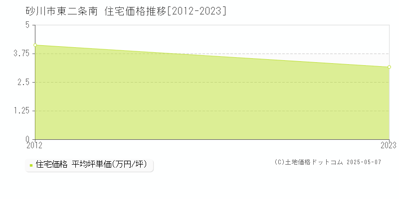 東二条南(砂川市)の住宅価格推移グラフ(坪単価)[2012-2023年]