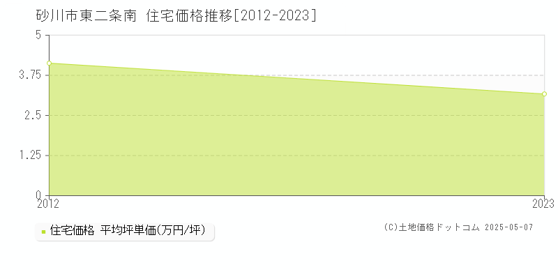 砂川市東二条南の住宅価格推移グラフ 