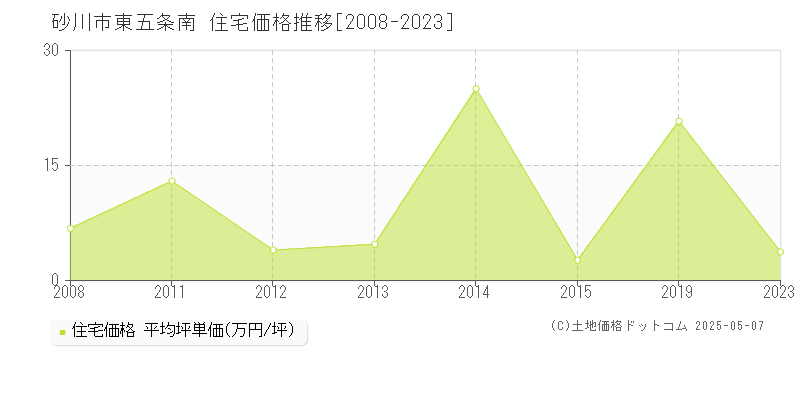 東五条南(砂川市)の住宅価格推移グラフ(坪単価)[2008-2023年]